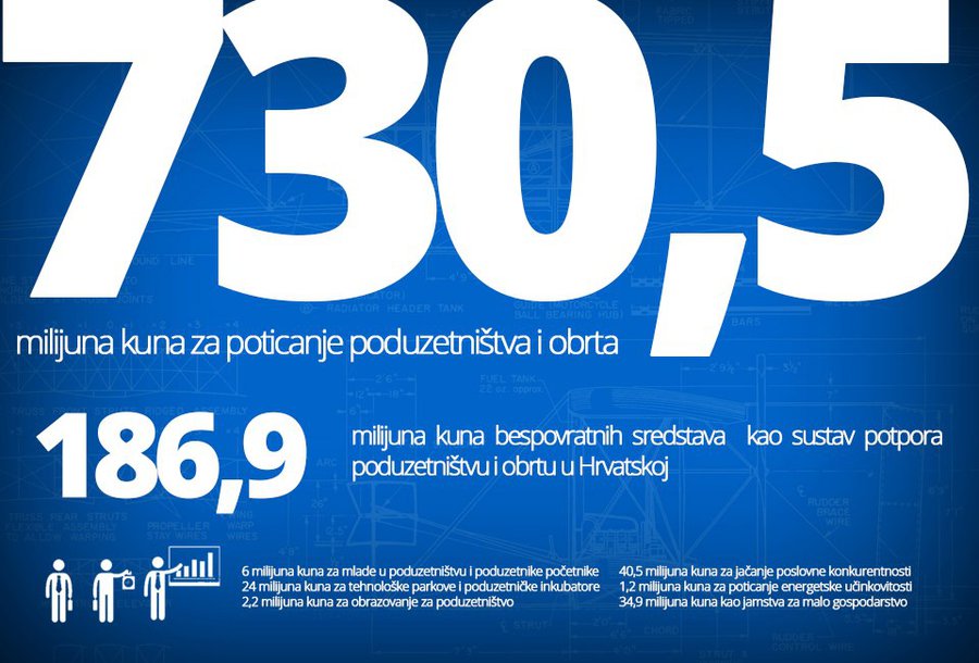 Na sjednici Vlade RH usvojen Poduzetnički impuls 2013.!